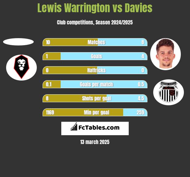 Lewis Warrington vs Davies h2h player stats