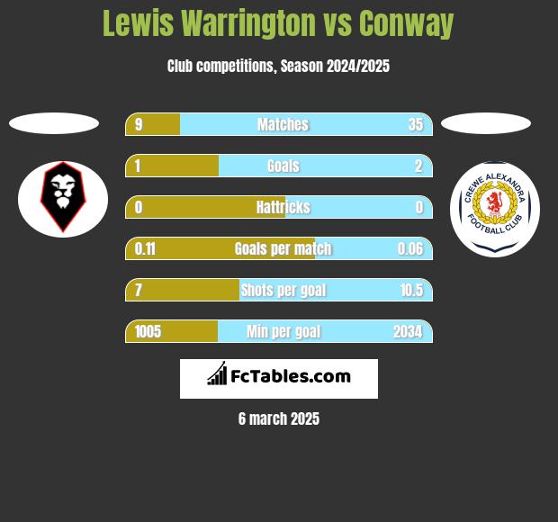 Lewis Warrington vs Conway h2h player stats