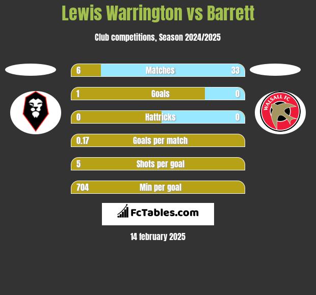 Lewis Warrington vs Barrett h2h player stats