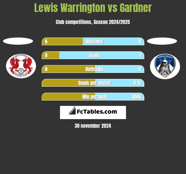 Lewis Warrington vs Gardner h2h player stats