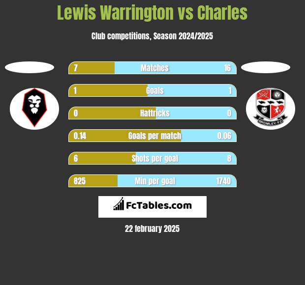 Lewis Warrington vs Charles h2h player stats