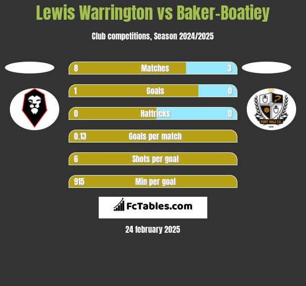 Lewis Warrington vs Baker-Boatiey h2h player stats