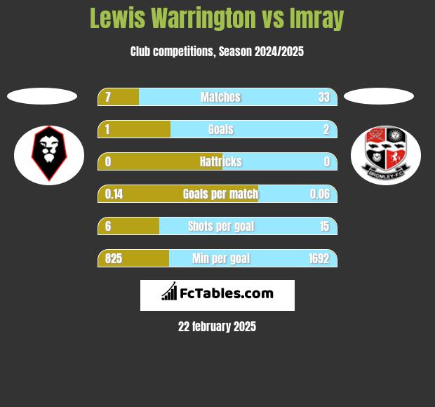 Lewis Warrington vs Imray h2h player stats