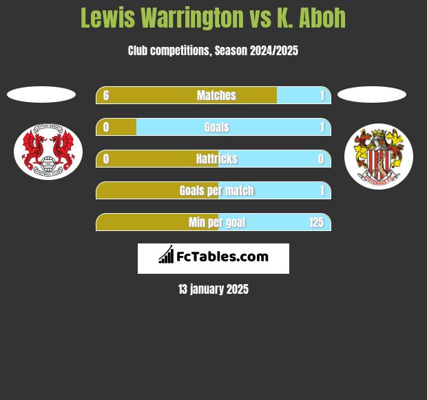 Lewis Warrington vs K. Aboh h2h player stats