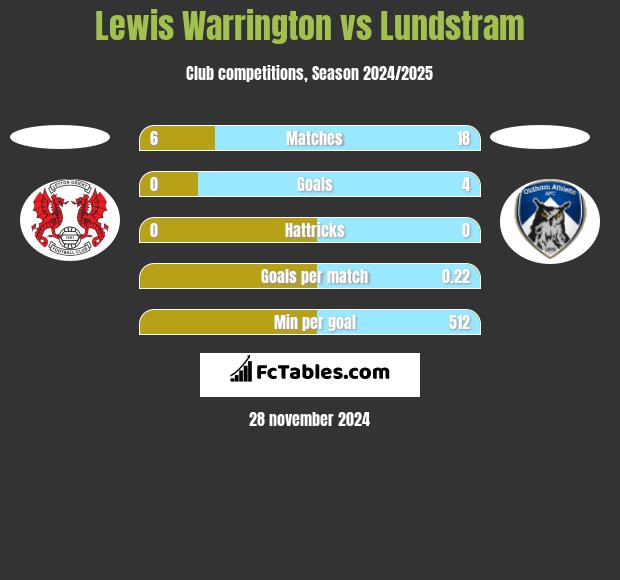 Lewis Warrington vs Lundstram h2h player stats