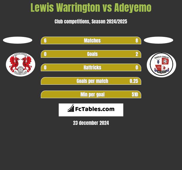 Lewis Warrington vs Adeyemo h2h player stats