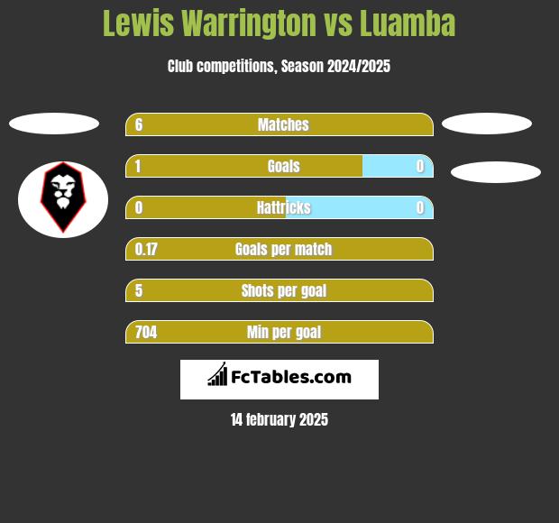 Lewis Warrington vs Luamba h2h player stats