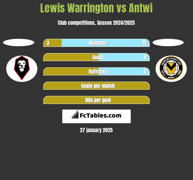 Lewis Warrington vs Antwi h2h player stats