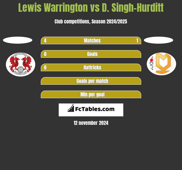 Lewis Warrington vs D. Singh-Hurditt h2h player stats