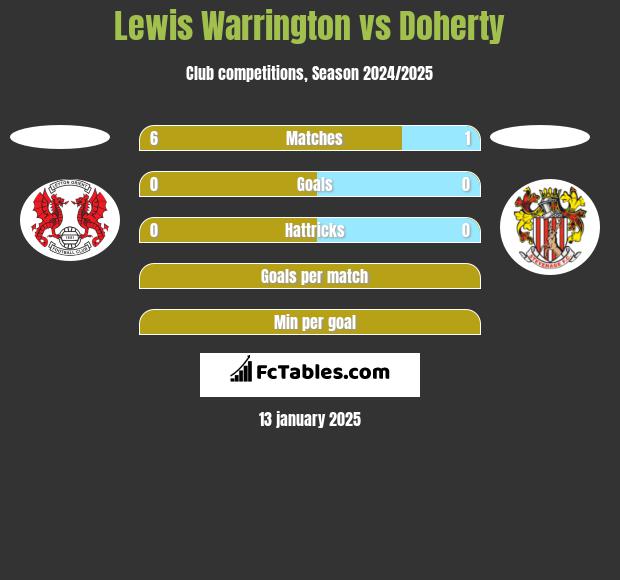 Lewis Warrington vs Doherty h2h player stats