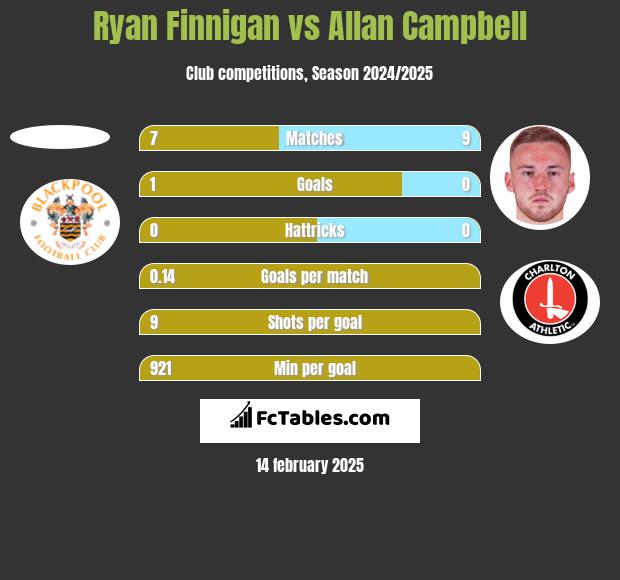 Ryan Finnigan vs Allan Campbell h2h player stats