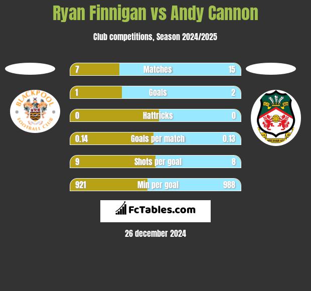 Ryan Finnigan vs Andy Cannon h2h player stats