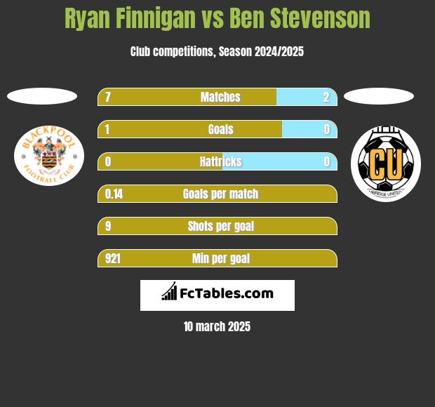 Ryan Finnigan vs Ben Stevenson h2h player stats