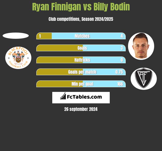 Ryan Finnigan vs Billy Bodin h2h player stats