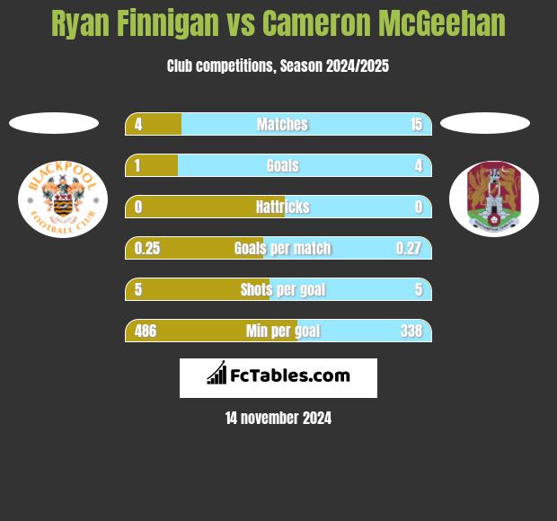 Ryan Finnigan vs Cameron McGeehan h2h player stats