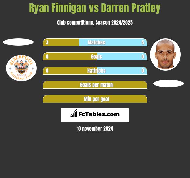 Ryan Finnigan vs Darren Pratley h2h player stats