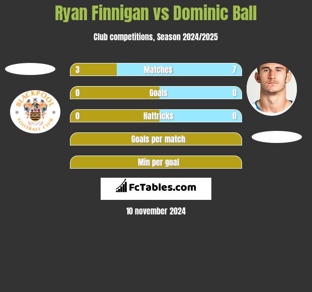 Ryan Finnigan vs Dominic Ball h2h player stats