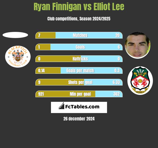 Ryan Finnigan vs Elliot Lee h2h player stats