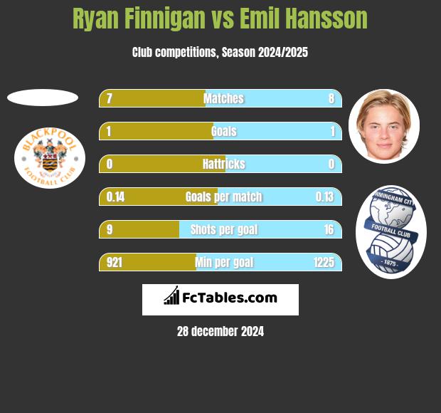 Ryan Finnigan vs Emil Hansson h2h player stats