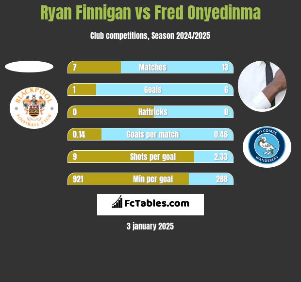 Ryan Finnigan vs Fred Onyedinma h2h player stats