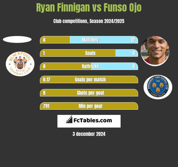 Ryan Finnigan vs Funso Ojo h2h player stats