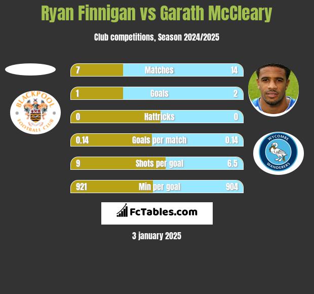 Ryan Finnigan vs Garath McCleary h2h player stats