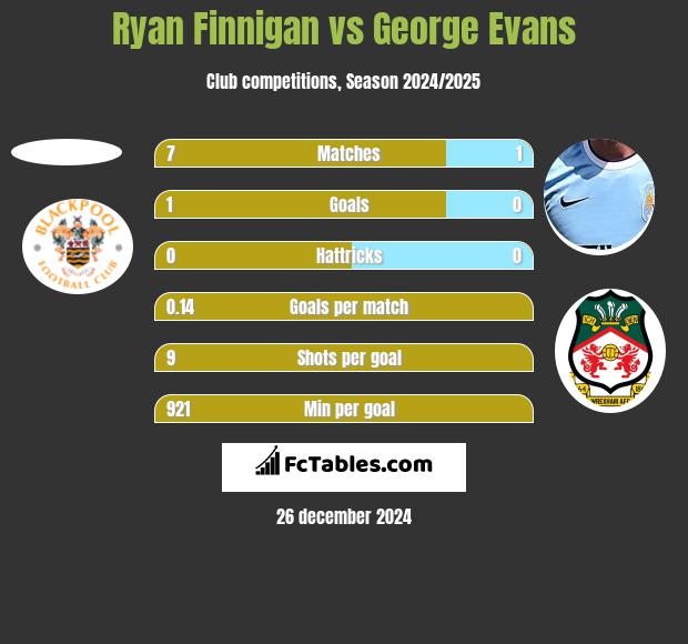 Ryan Finnigan vs George Evans h2h player stats