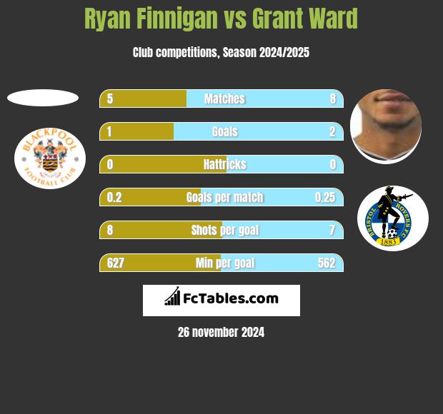 Ryan Finnigan vs Grant Ward h2h player stats