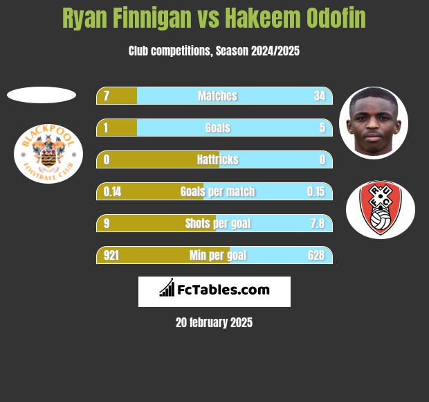 Ryan Finnigan vs Hakeem Odofin h2h player stats