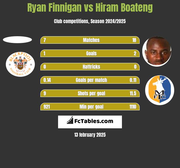 Ryan Finnigan vs Hiram Boateng h2h player stats