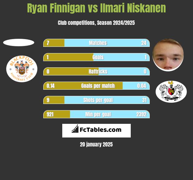 Ryan Finnigan vs Ilmari Niskanen h2h player stats