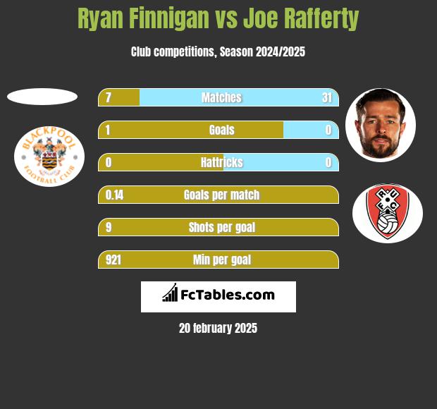 Ryan Finnigan vs Joe Rafferty h2h player stats