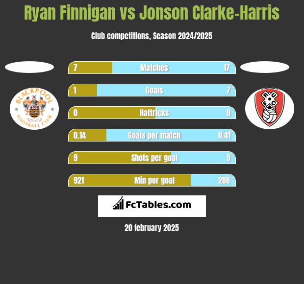 Ryan Finnigan vs Jonson Clarke-Harris h2h player stats