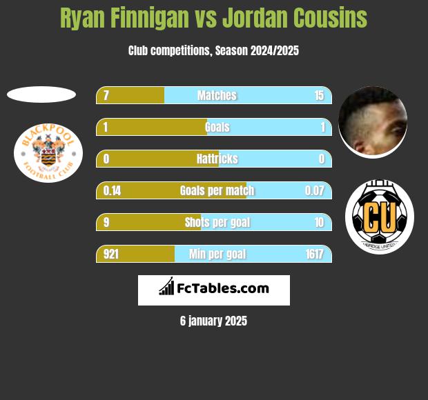 Ryan Finnigan vs Jordan Cousins h2h player stats