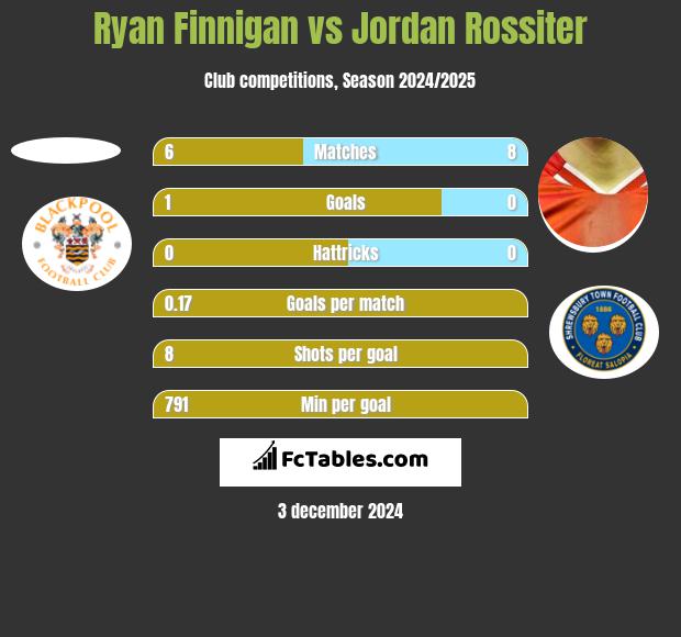 Ryan Finnigan vs Jordan Rossiter h2h player stats