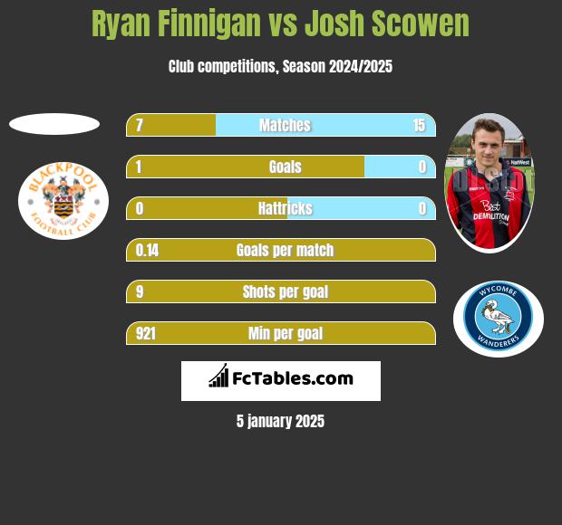 Ryan Finnigan vs Josh Scowen h2h player stats