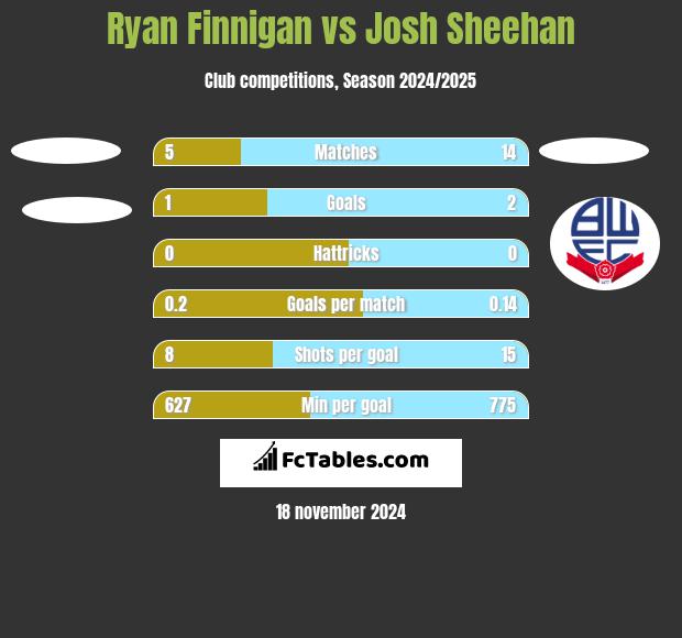 Ryan Finnigan vs Josh Sheehan h2h player stats