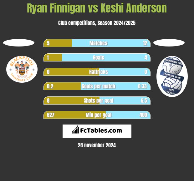 Ryan Finnigan vs Keshi Anderson h2h player stats