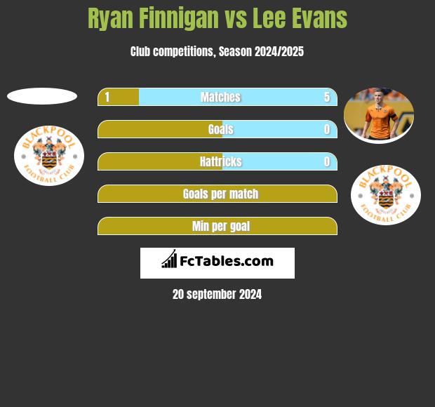 Ryan Finnigan vs Lee Evans h2h player stats