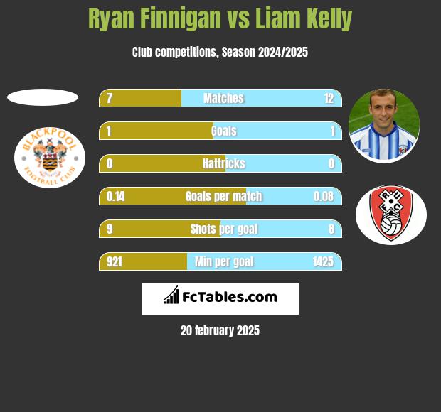 Ryan Finnigan vs Liam Kelly h2h player stats