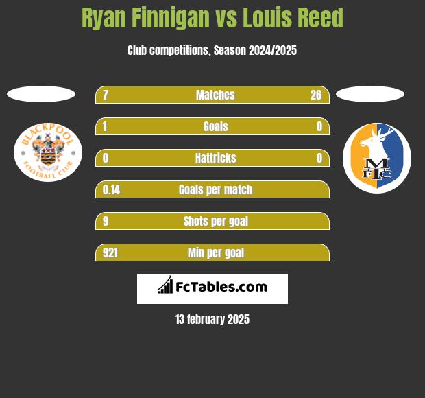 Ryan Finnigan vs Louis Reed h2h player stats