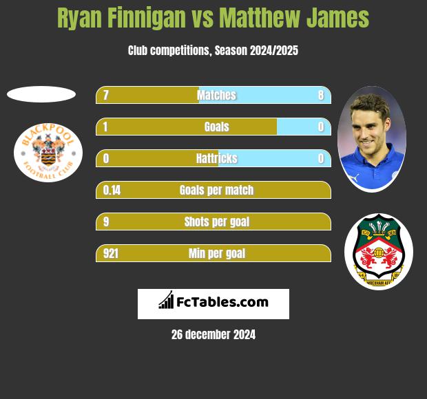 Ryan Finnigan vs Matthew James h2h player stats