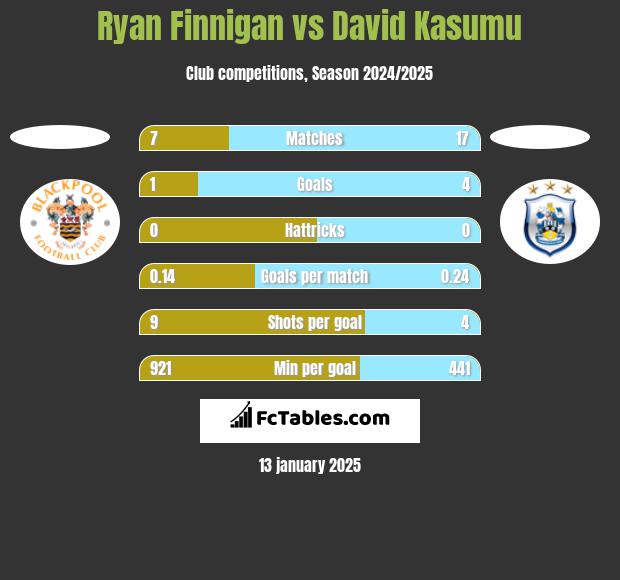 Ryan Finnigan vs David Kasumu h2h player stats