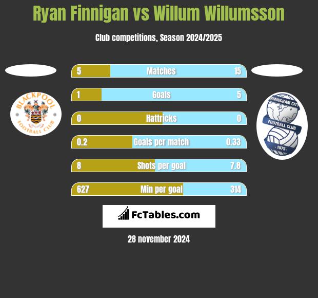 Ryan Finnigan vs Willum Willumsson h2h player stats