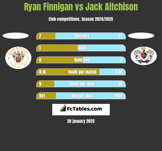 Ryan Finnigan vs Jack Aitchison h2h player stats