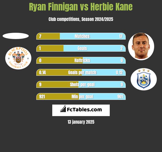 Ryan Finnigan vs Herbie Kane h2h player stats