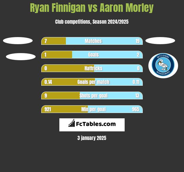 Ryan Finnigan vs Aaron Morley h2h player stats