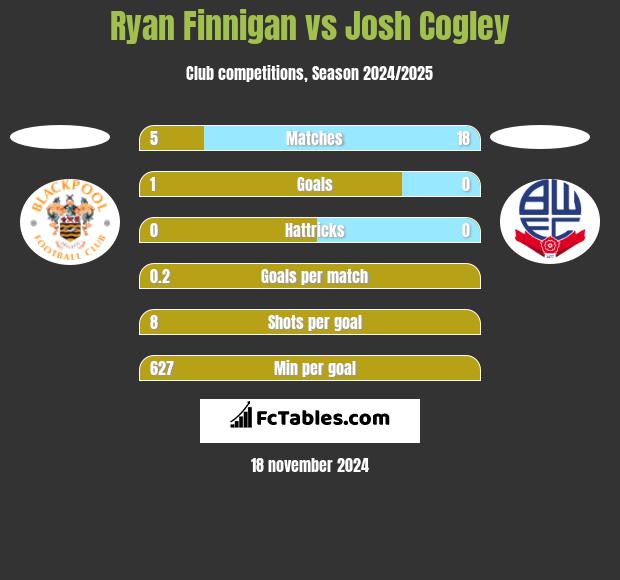 Ryan Finnigan vs Josh Cogley h2h player stats