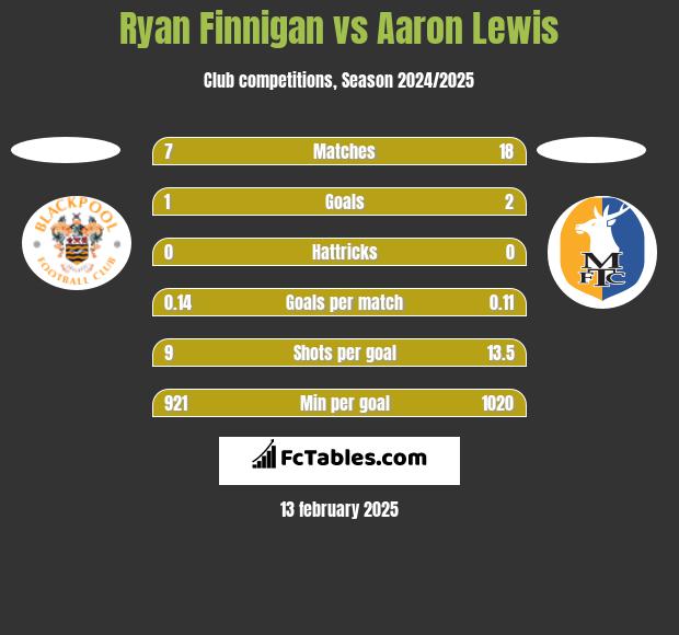 Ryan Finnigan vs Aaron Lewis h2h player stats