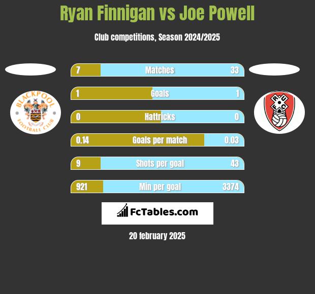 Ryan Finnigan vs Joe Powell h2h player stats